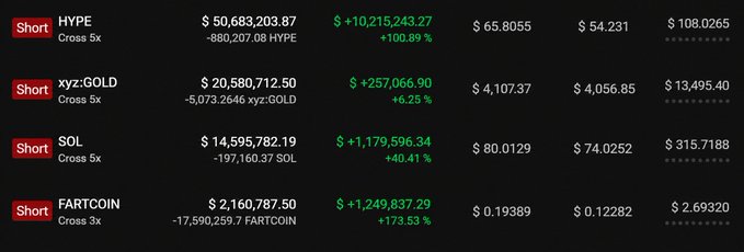 Trading interface showing short positions with cross leverage for HYPE (+100.89%), xyz:GOLD (+6.23%), SOL (+40.41%), and FARTCOIN (+173.53%), all displaying significant unrealized gains.