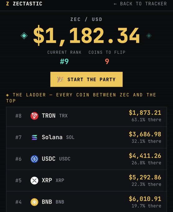 The image shows a "ZECTASTIC" tracker dashboard displaying Zcash (ZEC/USD) at $1,182.34, currently ranked #9 with 9 coins to flip before reaching the top. A "START THE PARTY" button appears below the price, and "The Ladder" section lists competitors above ZEC: TRON ($1,873.21), Solana ($3,686.98), USDC ($4,411.26), XRP ($5,292.86), and BNB ($6,010.91), with percentage distances shown for each. The post's "SUPPLY SHOCK IS REAL, NEXT $1,873" directly references the next coin above ZEC on this ladder—TRON at $1,873.21—implying ZEC needs to rise 63.1% to flip that position.