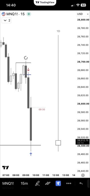 TradingView mobile chart showing MNQ1! (NASDAQ futures) in USD with a strong bearish candle dropping below 28,500.