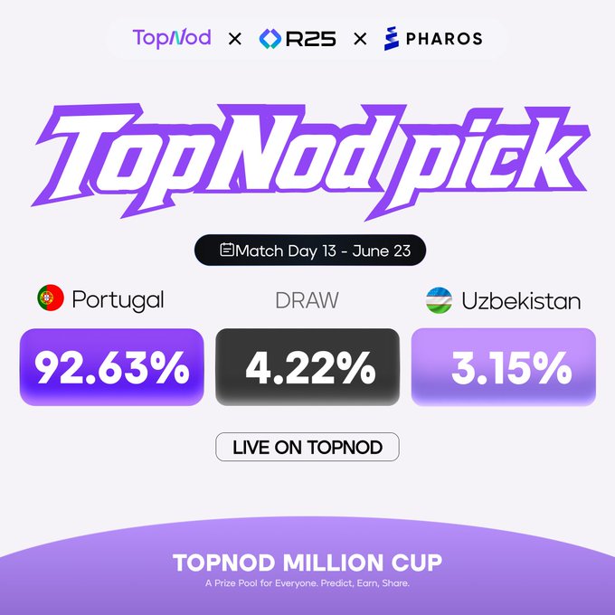 The image features a purple background with white text that reads "TopNod Million Cup". Below this, there are three different posts related to the event. The first post is titled "Today's Pick Portugal vs Uzbekistan Who wins? Repost this tweet with your pick and tag @Kiwi_Nod" which asks viewers to predict who will win a cup based on their predictions for today's match between Portugal and Uzbekistan.
The second post, titled "E-Match Day 13: June 25", provides the date of the event and mentions that it is an e-match. The third post, labeled "Draw", states that the draw has already taken place.