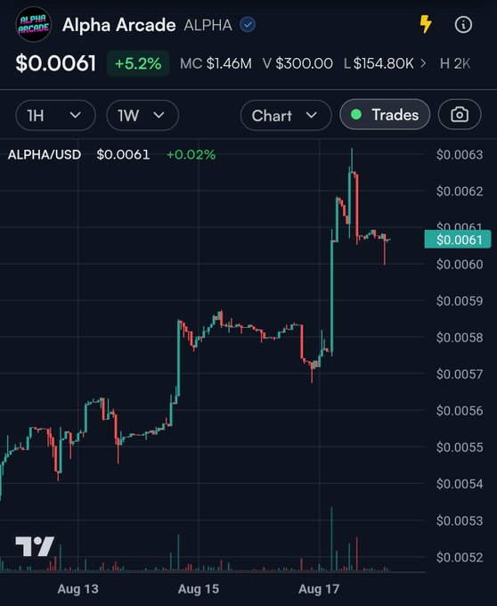 A trading chart from TradingView showing the ALPHA/USD price for Alpha Arcade (ALPHA) at $0.0061, up 5.2%, with market cap of $1.46M and volume of $300.00, displaying weekly price action around mid-August.