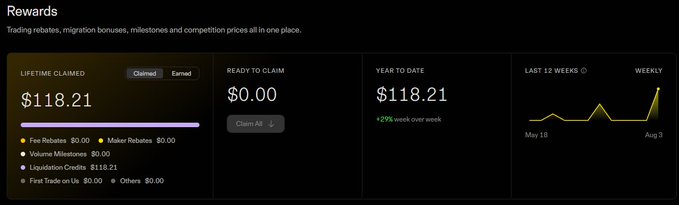 A "Rewards" dashboard displaying lifetime claimed rewards of $118.21 from liquidation credits, a weekly chart showing trading activity from May 18 to August 3 with a +29% week-over-week increase, and $0.00 ready to claim.