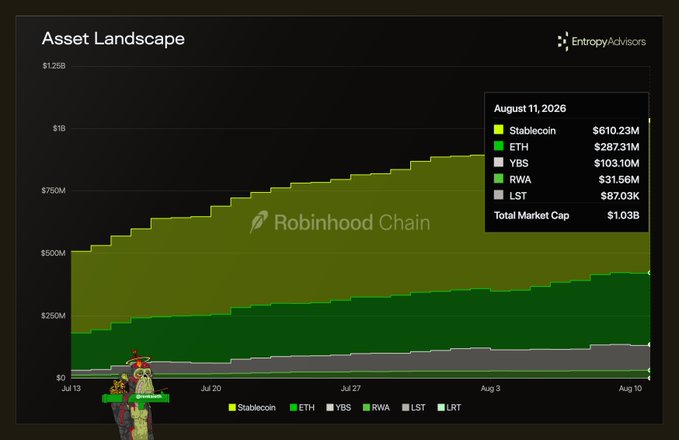 A financial chart labeled 'Asset Landscape' by Entropy Advisors shows the Robinhood Chain ecosystem reaching a total market cap of $1.03B, with Stablecoin at $610.23M as of August 11, 2026.