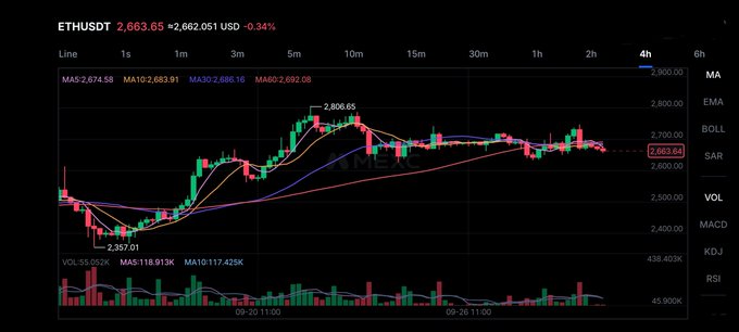 A 4-hour candlestick chart for ETH/USDT showing price at 2,663.65 USD with moving averages (MA5, MA10, MA30, MA60) and volume indicators.