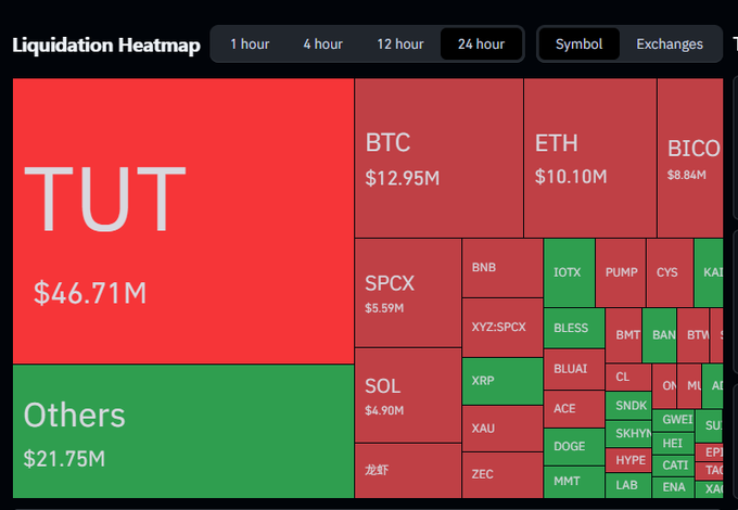 A 'Liquidation Heatmap' treemap showing 24-hour crypto liquidations led by TUT at $46.71M (red), followed by BTC ($12.95M), ETH ($10.10M), BICO ($8.84M), and SOL ($4.90M), with 'Others' at $21.75M shown in green.