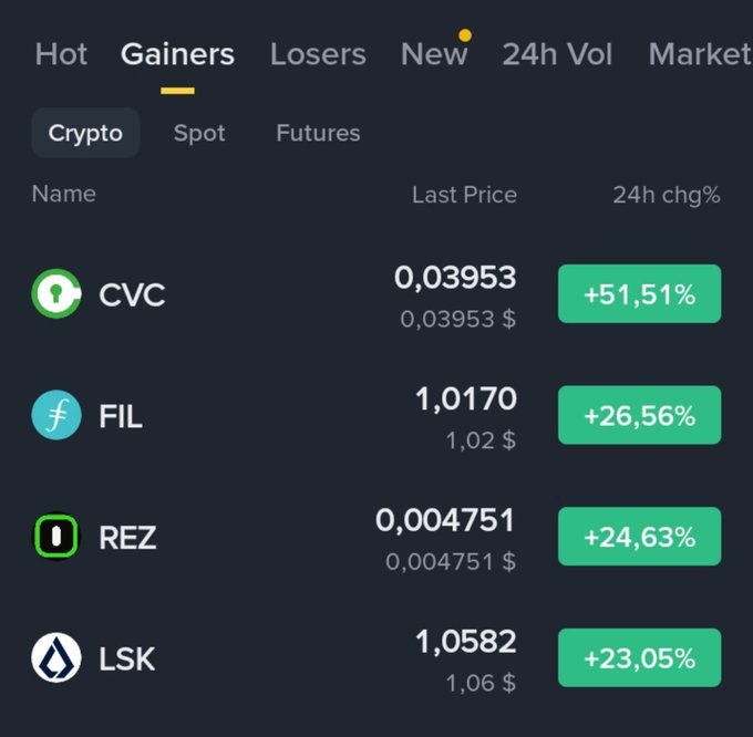 A cryptocurrency market screenshot showing top Gainers, including CVC (+51.51%), FIL (+26.56%), REZ (+24.63%), and LSK (+23.05%).