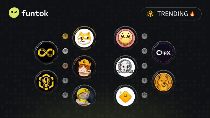 A 'funtok' trending dashboard displaying ranked meme coin icons numbered 1-10, including WikiCat and ClipX.