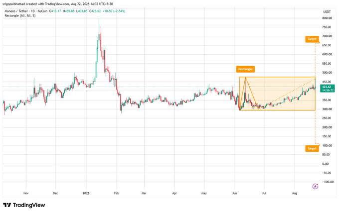 A 1D TradingView chart of Monero (XMR/USDT) displays a Rectangle (All, All, 5) pattern between roughly $300 and $470, with the current price at $421.85, indicating that the post's analysis of a potential breakout above the $480 resistance toward higher targets is visually consistent with the chart's consolidation structure.