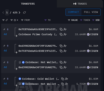 The image displays a crypto tracking interface showing transfers of 33.644M EIGEN ($6.06M each) from Coinbase Prime Custody and Coinbase Hot Wallet to wallet 0x7C876bdaa5c838E19F6337, along with a 5.735M EIGEN ($1.03M) withdrawal from Coinbase Cold Wallet to the Hot Wallet. These transactions visually support the post's claim about 0x7C8 continuing significant EIGEN withdrawals totaling 52.068M to a custody wallet over the past 4 days.
