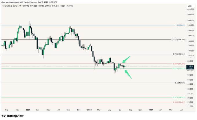A TradingView weekly chart of Solana (SOL/USD) shows price consolidating in a tight range between the 0.625 Fibonacci/Gann level support at $70.218 and the 0.666 level resistance at $81.266, with two green arrows highlighting this $70-$81 range as the critical breakout zone to watch.