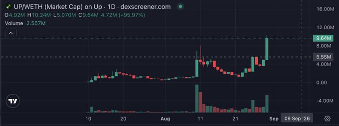 DexScreener candlestick chart for UP/WETH showing a 95.97% gain, with price reaching approximately 9.64M.