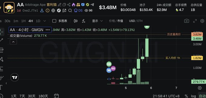 A cryptocurrency trading chart showing a token ticker 'AA' (Arbitrage Ape) with significant price movement, displaying data like '$3.48M' price, '3.82M' high, and a candlestick chart.