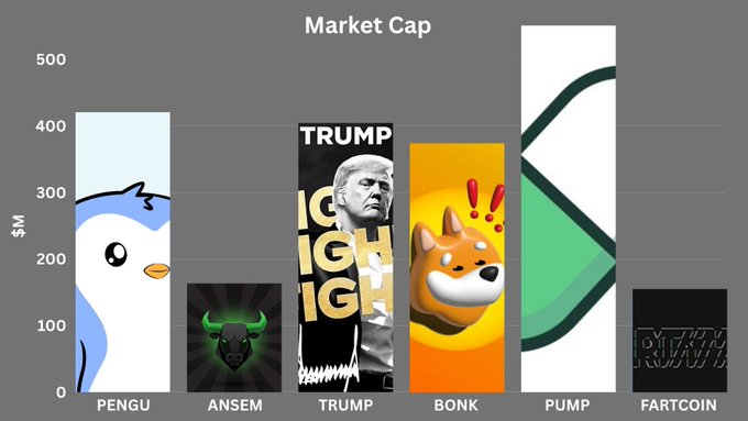A bar chart titled "Market Cap" displays the values in millions of dollars for six meme tokens: PENGU (~$420M), ANSEM (~$160M), TRUMP (~$400M), BONK (~$370M), PUMP (~$500M), and FARTCOIN (~$155M), visually illustrating the multipliers needed for ANSEM to surpass the other tokens.
