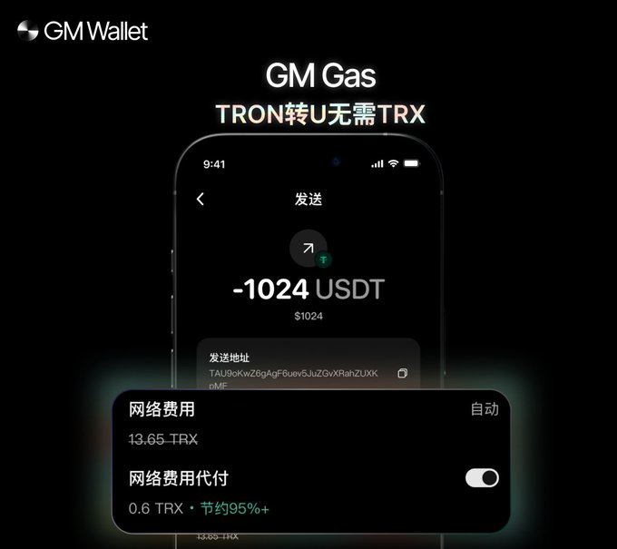 The image shows a promotional advertisement for "GM Wallet" featuring the "GM Gas" feature, highlighting that TRON USDT transfers no longer require TRX by displaying a transaction screen with a network fee of 13.65 TRX reduced to 0.6 TRX (saving 95%+) through network fee delegation. This visual directly supports the post's announcement about the GM Gas feature aimed at TRON chain USDT transfer users, who can save up to 95% on fees.