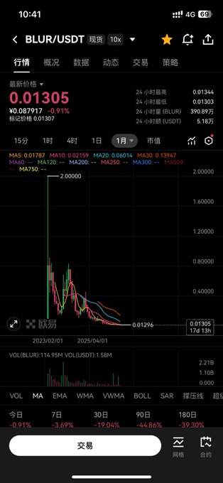 A mobile trading app screenshot showing the BLUR/USDT pair at a last price of 0.01305, down -0.91%, with a candlestick chart indicating a significant price decline from around 2.0 to the current level.