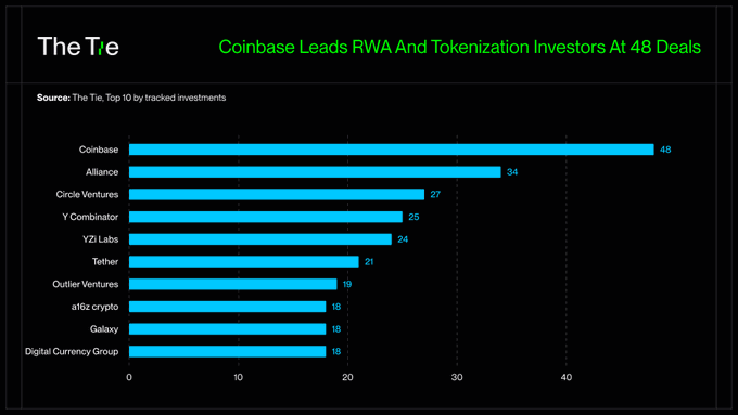 A bar chart from The Tie titled 'Coinbase Leads RWA And Tokenization Investors At 48 Deals,' ranking the top investors by tracked investments, with Coinbase at 48, Alliance at 34, and Circle Ventures at 27.
