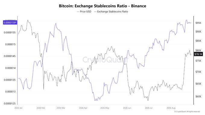 The image shows a chart titled "Bitcoin: Exchange Stablecoins Ratio - Binance" displaying two lines tracking the ratio alongside Bitcoin's price in USD from January to August 2026. The price (blue line) rises to approximately $95K, while the Exchange Stablecoins Ratio (black line) climbs to around 0.0000159—the same near-2026 high mentioned in the post—illustrating the divergence between Bitcoin's price recovery toward $80K and deteriorating liquidity on Binance.