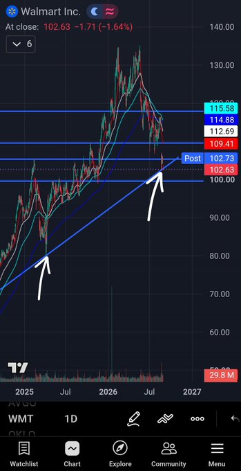 A daily chart of Walmart Inc. ($WMT) is shown, displaying key technical levels including support at 102.63 and a bear gap down to 100.61, with the price currently testing the 102 support area. The chart illustrates the setup discussed in the post, showing the stock at a critical support zone with arrows highlighting the trendline and key price levels.