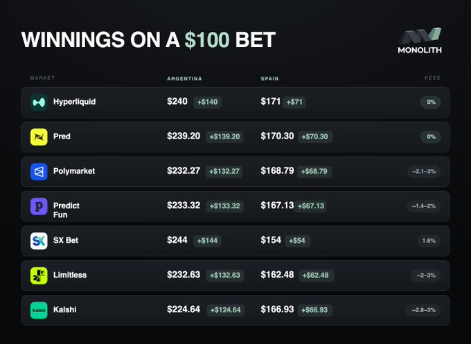 A chart titled 'WINNINGS ON A $100 BET' by MONOLITH comparing various prediction markets (Hyperliquid, Pred, Polymarket, Predict Fun, SX Bet, Limitless, Kalshi) with returns on Argentina and Spain outcomes.