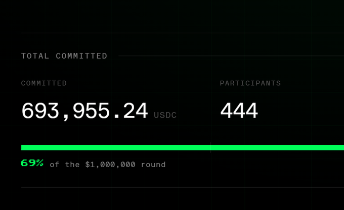 A dark dashboard screen displays 'TOTAL COMMITTED' at '693,955.24 USDC' from 444 'PARTICIPANTS', showing a green progress bar at 69% of a $1,000,000 round.