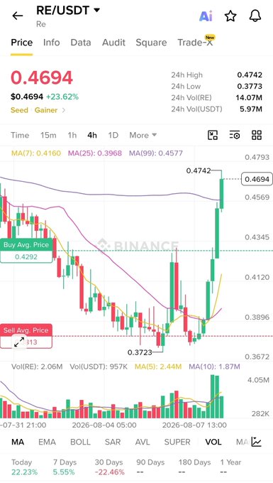 A Binance trading chart shows RE/USDT at $0.4694, up 23.62% in 24 hours, with a 4-hour candle pattern displaying a recent sharp green rally from a low of $0.3723 toward a high of $0.4742. The image illustrates the massive $RE pump referenced in the post, with the recent green surge on the right side of the chart confirming the strong upward momentum the user called.