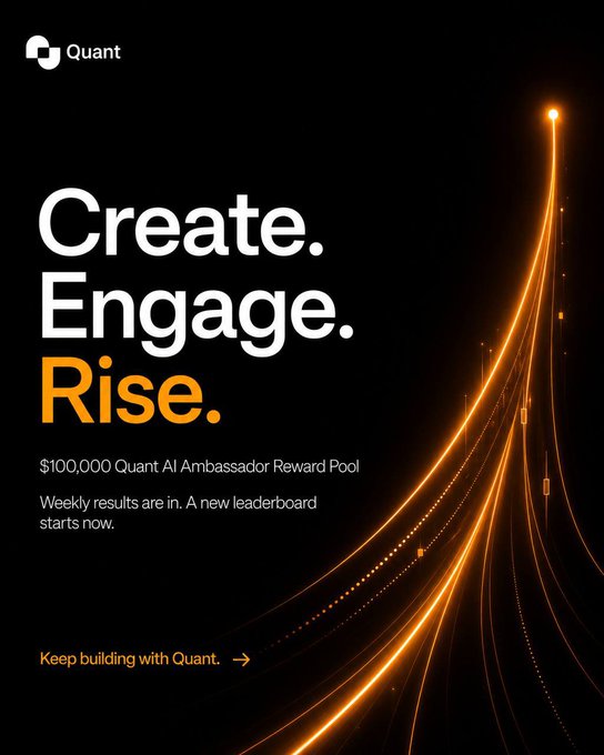 A promotional graphic for Quant featuring the headline "Create. Engage. Rise." alongside text announcing a $100,000 Quant AI Ambassador Reward Pool with weekly leaderboards.