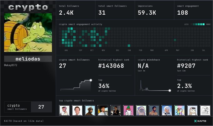 A crypto analytics dashboard from Kaito displays a profile named "meliodas" (Bakkay8372) showing 2.4K total followers, 31 smart followers, 27 crypto smart followers, and 59.3K impressions. The metrics indicate a growing Twitter presence with a top 36% crypto ranking and 2.3% mindshare, though current engagement appears low.