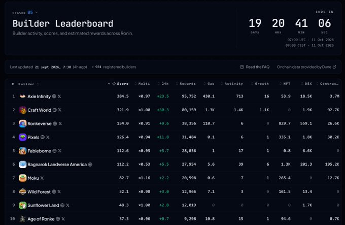 A 'Builder Leaderboard' for Season 05 shows rankings with 'Axie Infinity' in first place with a score of 384.5, followed by 'Craft World' and 'Ronkverse', with a countdown timer showing 19 days, 20 hours remaining.