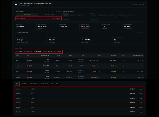 A dark-themed cryptocurrency trading dashboard displays portfolio metrics including $43.46M positions, $106.60M value, and -$19.62M unrealized P&L, with recent deposits of USDC visible at the bottom.