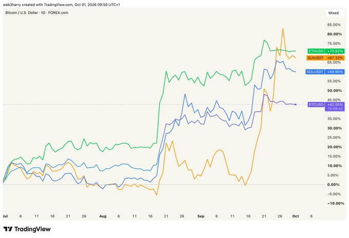 A TradingView chart titled 'Bitcoin / U.S. Dollar · 1D · FOREX.com' dated Oct 01, 2026, showing price performance comparisons for crypto tickers ETHUSD (+70.62%), SOLUSD (+97.32%), and BTCUSD (+38.90%) from July to October.