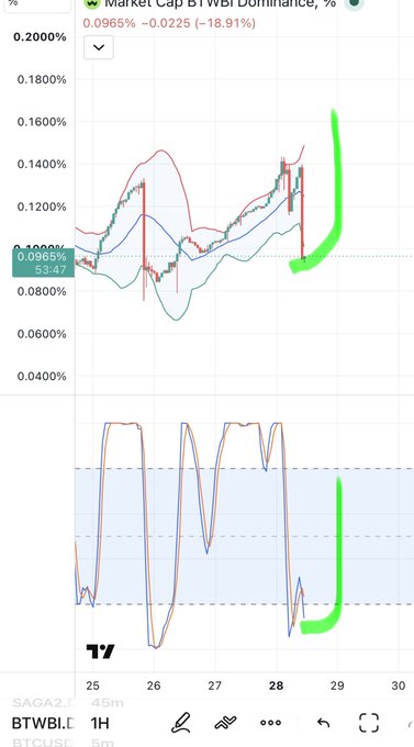 A TradingView chart displaying 'Market Cap bt wbt Dominance, %' for BTWBT.c on the SAGA2.1 exchange, showing price movements and technical indicators.