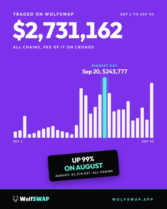 A purple WolfSWAP infographic showing $2,731,162 traded from Sep 1 to Sep 30, with 98% on Cronos, highlighting Sep 20 as the biggest day at $243,777 and noting a 99% increase over August.