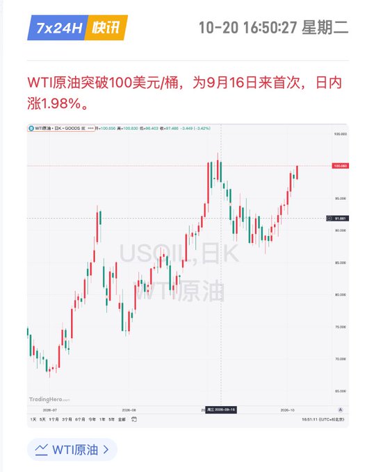 A financial news screenshot from '7x24H 快讯' dated 10-20 16:50:27, stating 'WTI原油突破100美元/桶' (WTI crude oil breaks $100/barrel) with a daily candlestick chart for USOIL showing price movement.