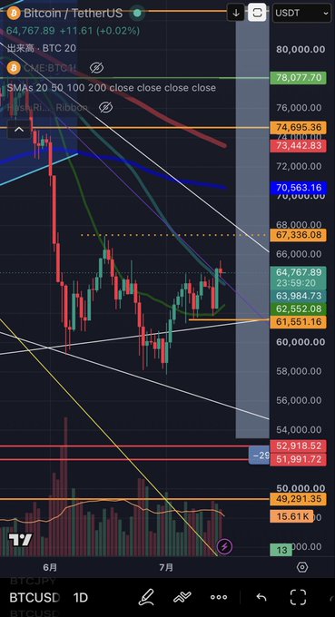 A Bitcoin/TetherUS (BTCUSDT) trading chart showing the price at $64,767.89 with candlesticks, moving averages, and trendlines on a dark background.