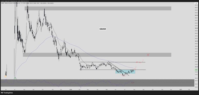 A TradingView candlestick chart for $SSMUS displaying price action with moving averages, support/resistance zones, and technical analysis annotations including X marks and trend lines.