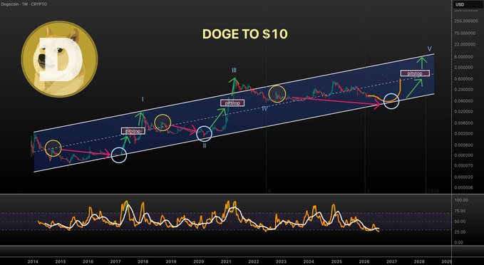 The image is a Dogecoin (DOGE/USD) chart on a 1-week timeframe projecting a long-term bullish target of $10, with the price action shown moving upward within an ascending channel. Key labeled price points include $0.0150, $0.3500, and the projected $10 target, with annotations indicating accumulation phases and the 2028-2029 timeline, aligning with the post's claim of DOGE being a top altseason runner worth accumulating at current levels.