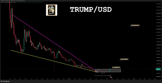 A TradingView chart of TRUMP/USD showing a downward trend with a falling wedge or descending channel pattern, where the price has broken out of an accumulation zone around the 7.24386797 level, with key resistance zones marked at 4.32334063 and 19.65803245.