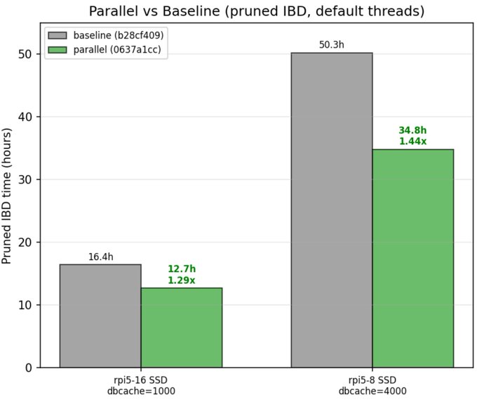 A bar chart titled "Parallel vs Baseline (pruned IBD, default threads)" compares pruned IBD time in hours for baseline (b28cf409) versus parallel (0637a1cc) implementations, showing the parallel version achieving 12.7h (1.29x speedup) on rpi5-16 SSD with dbcache=1000 and 34.8h (1.44x speedup) on rpi5-8 SSD with dbcache=4000, compared to the baseline's 16.4h and 50.3h respectively.

Notably, the post's dismissive tone toward Core developers contrasts with the chart, which actually demonstrates a meaningful performance improvement from their parallel implementation work on Bitcoin Core.