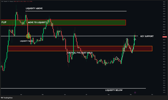 A daily candlestick chart of TAO/USD shows the price recovering from a "Liquidity Take" at the lower boundary of a red highlighted zone labeled "CRITICAL FVG MUST HOLD" ($220–$235), with price now pushing upward through the $260–$265 "KEY SUPPORT" level toward "LIQUIDITY ABOVE" near $300–$320, while major liquidity pools sit both above (FLIP zone) and below current price action.