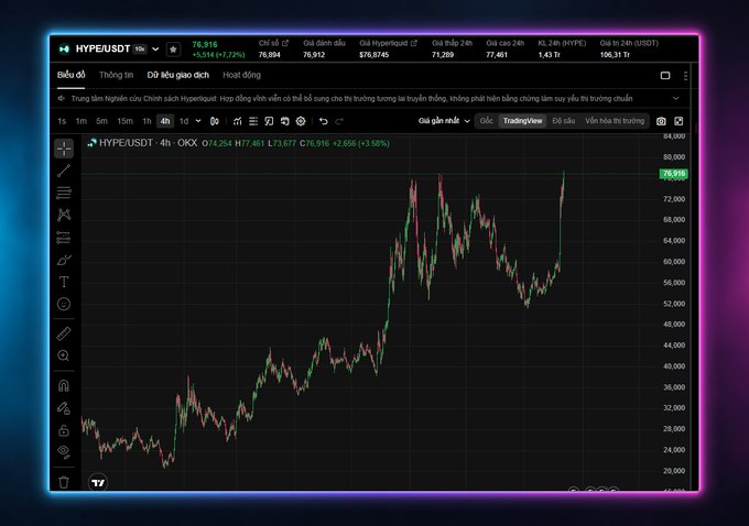 The image shows a TradingView chart of HYPE/USDT on a 12-hour timeframe, displaying a strong uptrend with the price reaching a new all-time high around $76,915, alongside market data showing a 5.36% gain and trading volume of 77,451. The chart visually confirms the post's claim about HYPE hitting a new ATH, illustrating the bullish momentum driven by news of potential U.S. market entry via CFTC.