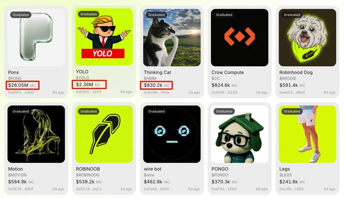 A screenshot of a crypto/NFT marketplace showing various tokens including PONS ($26.05M), YOLO ($2.36M), Thinking Cat ($830.2k), Crow Compute ($824.6k), and Robinhood Dog ($591.4k), all marked as graduated.