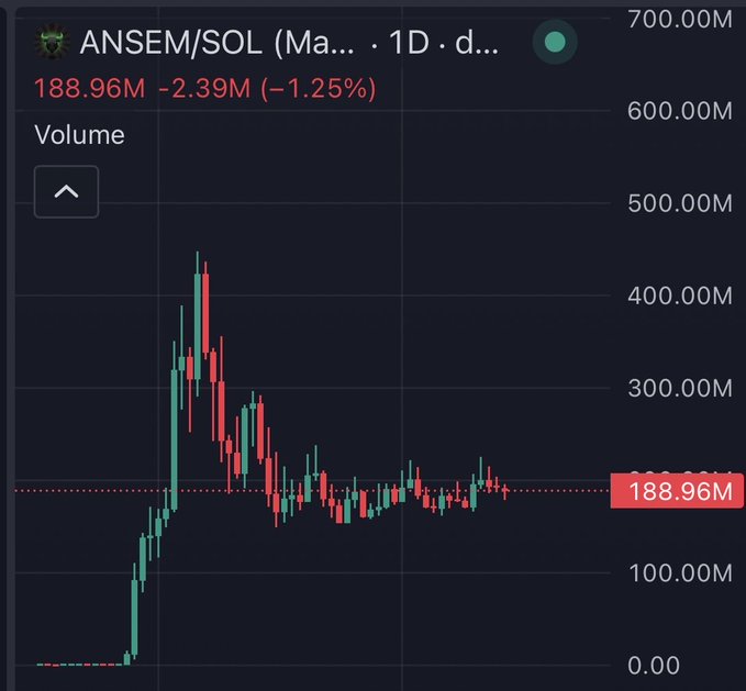 ANSEM/SOL 1-day chart showing trading volume with current volume at 188.96M, down 2.39M (−1.25%), illustrating the sustained volume pattern supporting the "most obvious trade" thesis heading into the next cycle.