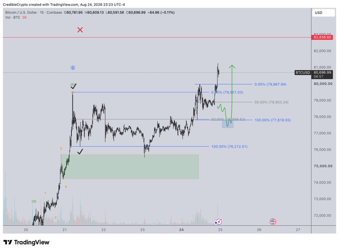 A TradingView Bitcoin price chart showing BTC/USD at $80,696.99 with a -0.11% change, featuring various technical analysis annotations, Fibonacci retracement levels, and colored price zones.