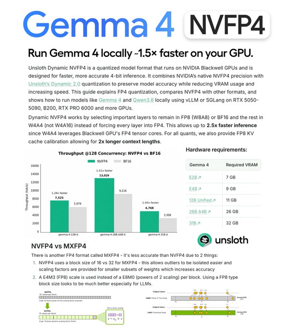 An infographic titled 'Gemma 4 NVFP4' explaining Unsloth Dynamic NVFP4, a quantized model format for NVIDIA Blackwell GPUs, showing throughput comparisons and hardware requirements for various Gemma 4 models.