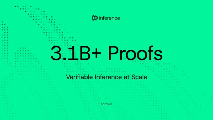 A green promotional graphic for "inference" featuring the bold headline "3.1B+ Proofs" with the tagline "Verifiable Inference at Scale" and the Sertn.ai brand name. The image directly reinforces the accompanying post's announcement that Sertn has surpassed 3.1 billion proofs, visually emphasizing the milestone in their verifiable AI proof layer.