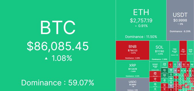 A cryptocurrency market heatmap displays BTC dominating at $86,085.45 with a 1.08% gain and 59.07% dominance, alongside ETH at $2,757.19 (+0.91%) and a sea of red tiles indicating widespread gains across altcoins like BNB, SOL, and XRP, visually reinforcing the post's optimistic "we are so back" sentiment about a bullish crypto rally.