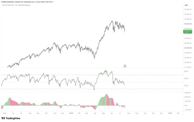 A TradingView chart of US 100 Cash CFD (Nasdaq) on the daily timeframe shows the index in a tight consolidation pattern around $23,000-$24,000 after a strong rally earlier in 2025, with the RSI and MACD indicators below. This visual supports the post's observation that while medium-term charts suggest a potential bearish rollover, the broader 3D+ view reveals a neatly contained consolidation zone.