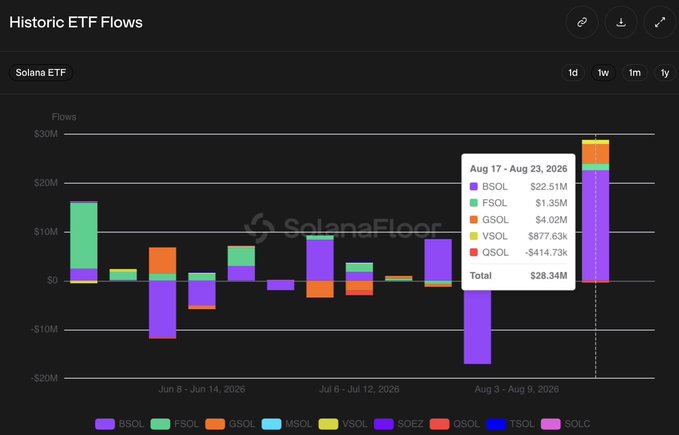 A "Historic ETF Flows" bar chart from SolanaFloor shows weekly inflows for Solana ETFs, with a tooltip highlighting the Aug 17-Aug 23, 2026 week totaling $28.34M in net inflows—led by BSOL at $22.51M and GSOL at $4.02M—matching the post's claim of $28M in net inflows and marking the strongest weekly inflow in 14 weeks.