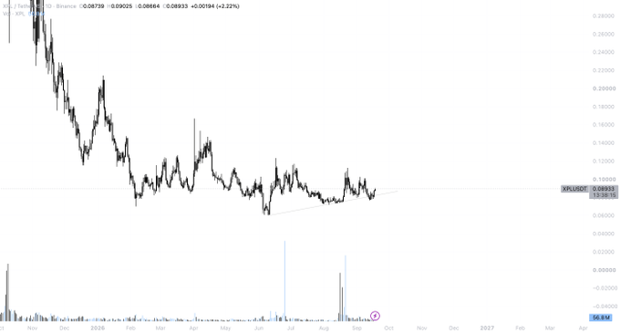 A long-term price chart of the XRP/USDT pair on TradingView, showing a significant downtrend from highs above 0.28 to a current price around 0.08933, a -69.18% decline.