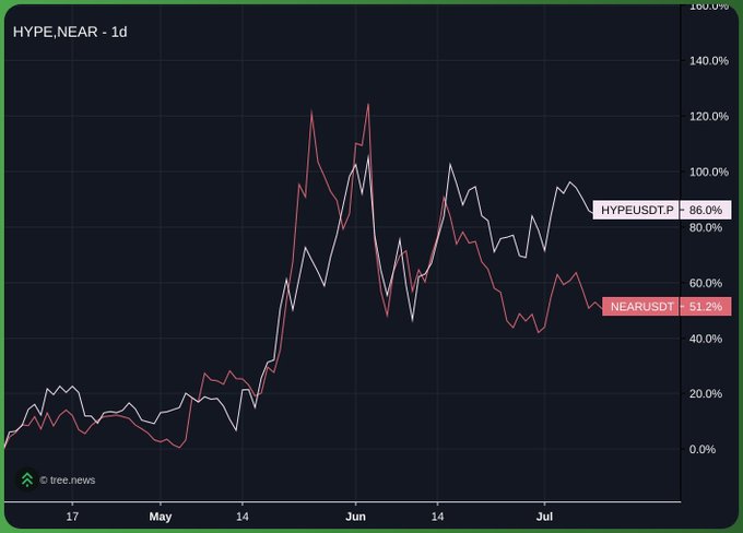 A line chart from tree.news comparing the 1-day performance of HYPEUSDT.P at 86.0% and NEARUSDT at 51.2% over a timeline spanning from mid-May to July.